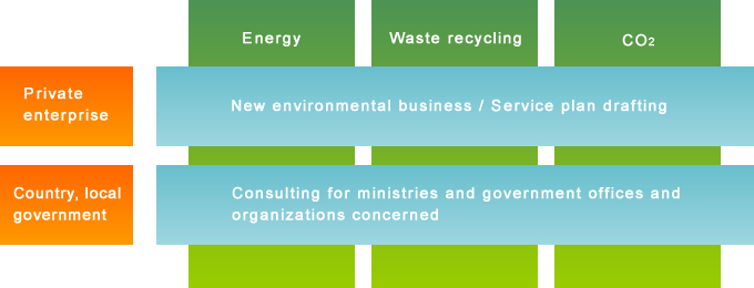 Overview diagram of consulting: Planning new environmental businesses/services for private companies, and consulting for government agencies and related organizations.