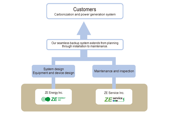 Providing a consistent backup system for customers' carbonization and power generation systems, including system design, equipment design by ZE Energy Co., Ltd., and maintenance/inspection by ZE Service Co., Ltd.