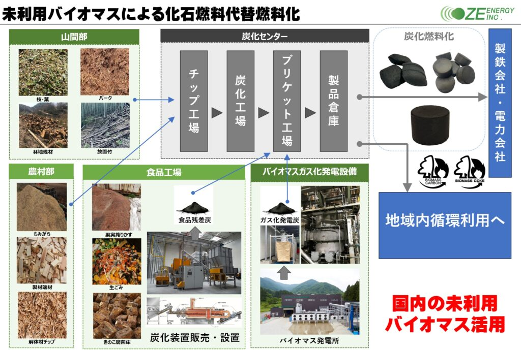 【プレスリリース】富山炭化LABOセンター着工